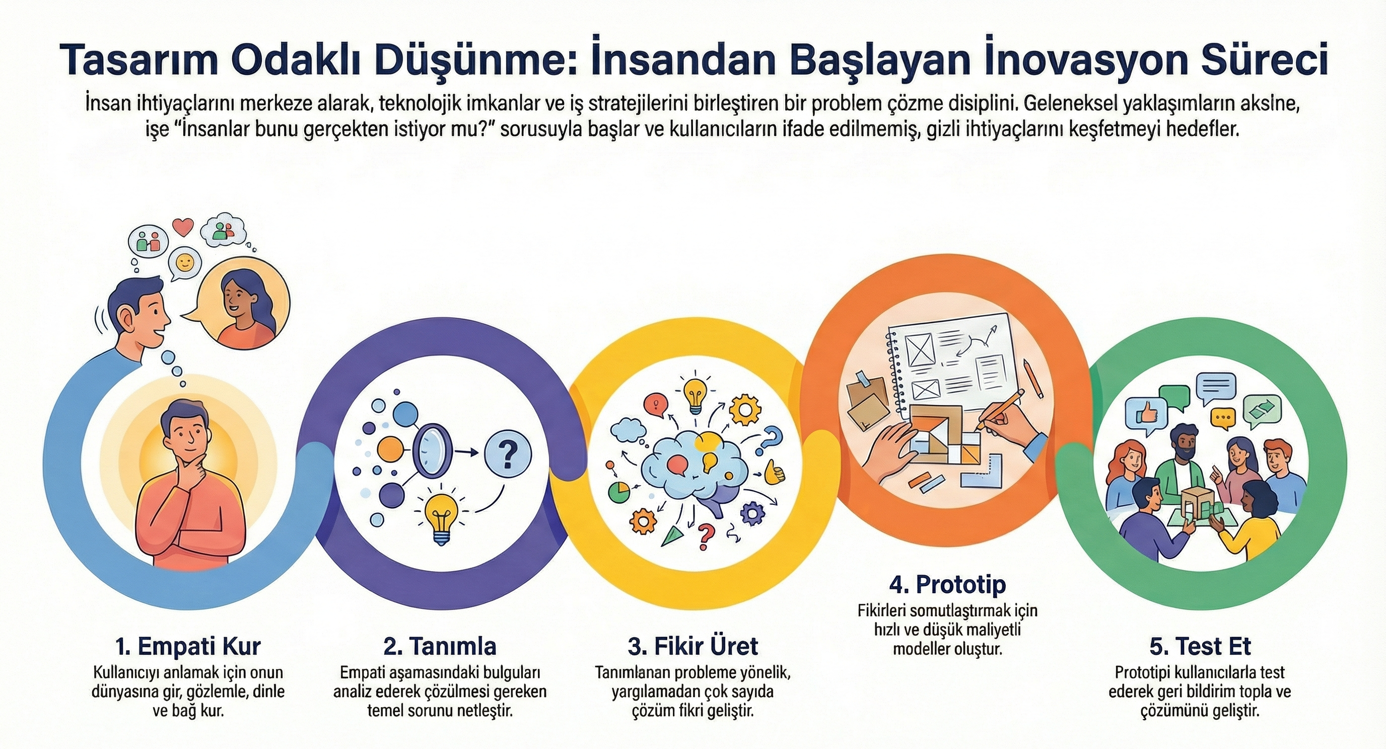 Tasarım Odaklı Düşünme 5 Adım: Empati Kur, Tanımla, Fikir Üret, Prototip, Test Et